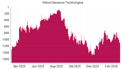 BOTSI®-Advisor Hochstufung Oxford Nanopore Technologies von Rang 1116 auf ...