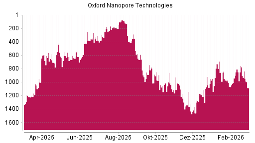 BOTSI®-Advisor Hochstufung Oxford Nanopore Technologies von Rang 943 auf ...