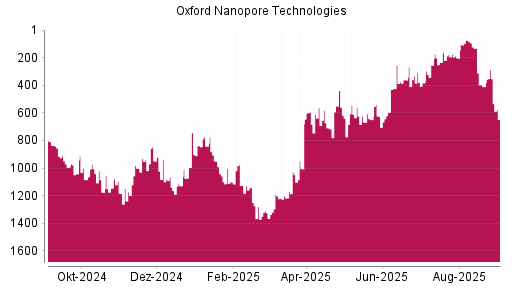 BOTSI®-Advisor Abstufung Oxford Nanopore Technologies von Rang 332 auf ...