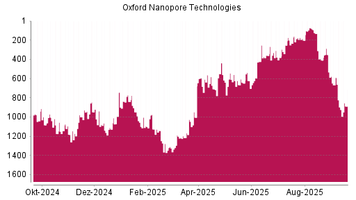 BOTSI®-Advisor Hochstufung Oxford Nanopore Technologies von Rang 898 auf ...