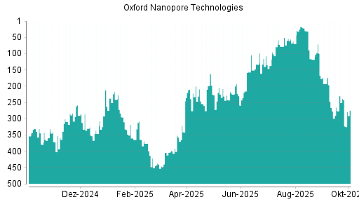 BOTSI®-Advisor Hochstufung Oxford Nanopore Technologies von Rang 477 auf Rang 459