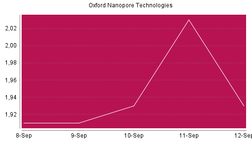 BOTSI®-Advisor Hochstufung Oxford Nanopore Technologies von Rang 361 auf ...