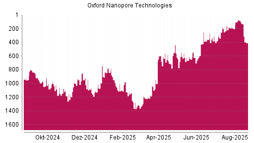 BOTSI®-Advisor Abstufung Oxford Nanopore Technologies von Rang 1127 auf ...