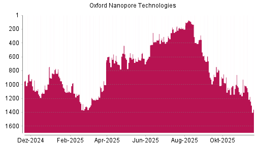BOTSI®-Advisor Hochstufung Oxford Nanopore Technologies von Rang 595 auf ...