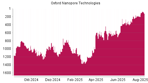 BOTSI®-Advisor Hochstufung Oxford Nanopore Technologies von Rang 625 auf ...