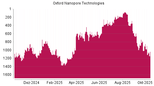 BOTSI®-Advisor Abstufung Oxford Nanopore Technologies von Rang 73 auf ...