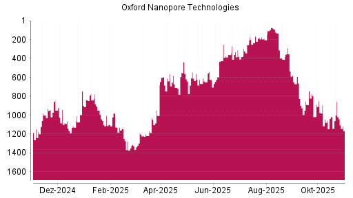 BOTSI®-Advisor Abstufung Oxford Nanopore Technologies von Rang 353 auf Rang 668
