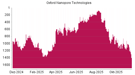 BOTSI®-Advisor Hochstufung Oxford Nanopore Technologies von Rang 709 auf ...