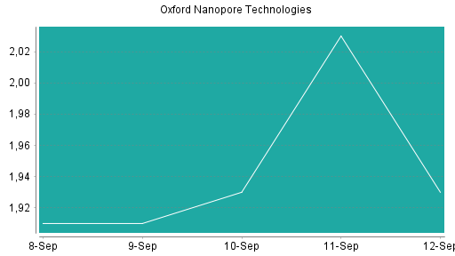 BOTSI®-Advisor Abstufung OXFORD NANOPORE TECHNOLOGIES von Rang 487 auf Rang 491