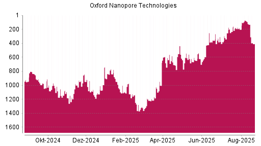 BOTSI®-Advisor Abstufung Oxford Nanopore Technologies von Rang 1190 auf ...
