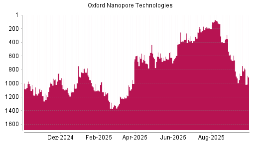 BOTSI®-Advisor Hochstufung Oxford Nanopore Technologies von Rang 1140 auf ...