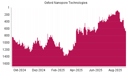 BOTSI®-Advisor Abstufung Oxford Nanopore Technologies von Rang 353 auf Rang 668