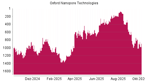 BOTSI®-Advisor Abstufung Oxford Nanopore Technologies von Rang 611 auf ...