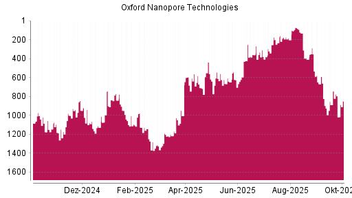 BOTSI®-Advisor Abstufung Oxford Nanopore Technologies von Rang 177 auf ...