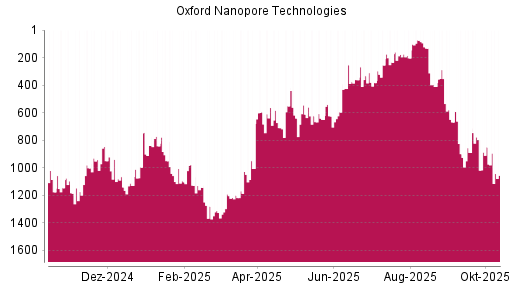BOTSI®-Advisor Hochstufung Oxford Nanopore Technologies von Rang 1027 auf ...