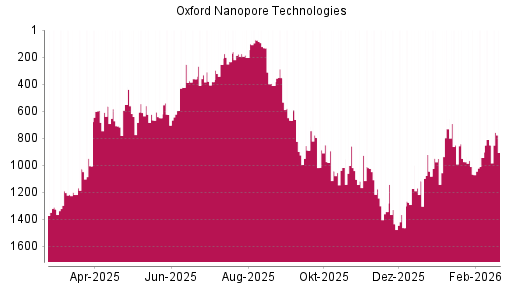 BOTSI®-Advisor Hochstufung Oxford Nanopore Technologies von Rang 1045 auf ...