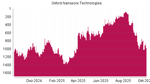 BOTSI®-Advisor Hochstufung Oxford Nanopore Technologies von Rang 203 auf ...