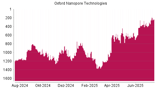 BOTSI®-Advisor Abstufung Oxford Nanopore Technologies von Rang 332 auf ...
