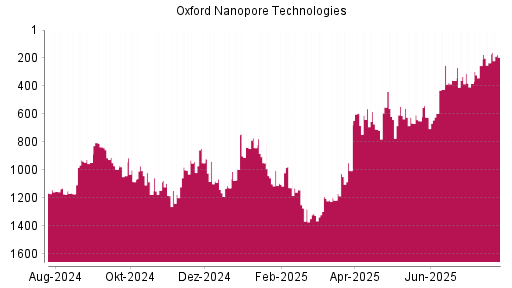 BOTSI®-Advisor Hochstufung Oxford Nanopore Technologies von Rang 234 auf ...
