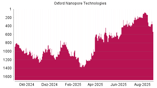 BOTSI®-Advisor Hochstufung Oxford Nanopore Technologies von Rang 410 auf ...