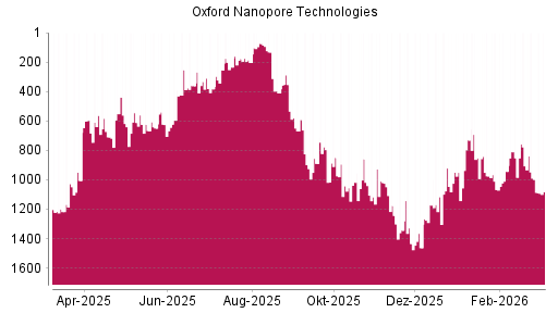 BOTSI®-Advisor Abstufung Oxford Nanopore Technologies von Rang 998 auf ...