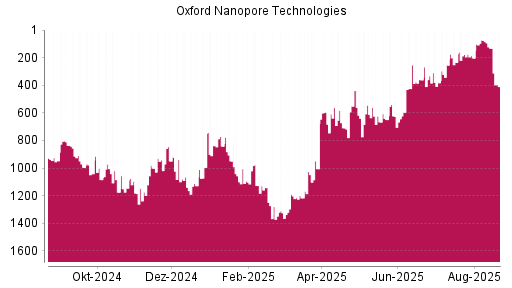 BOTSI®-Advisor Hochstufung Oxford Nanopore Technologies von Rang 1140 auf ...