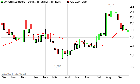 Oxford Nanopore Technologies-Aktie über 100-Tage-Linie