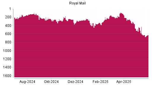 BOTSI®-Advisor Hochstufung Royal Mail von Rang 382 auf ...