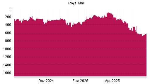 BOTSI®-Advisor Abstufung Royal Mail von Rang 336 auf ...