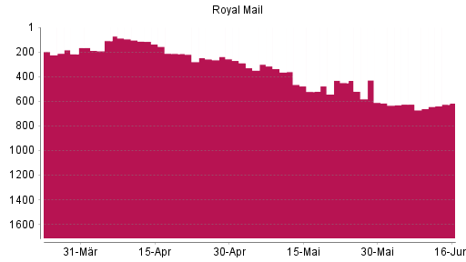 BOTSI®-Advisor Abstufung Royal Mail von Rang 289 auf ...