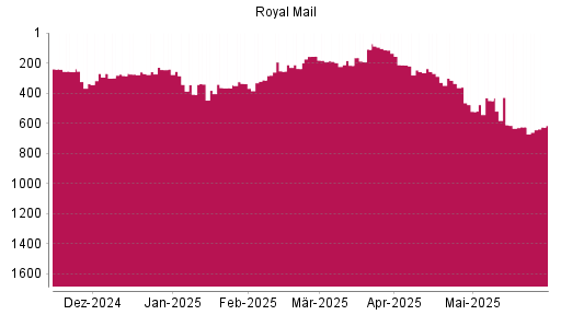 BOTSI®-Advisor Hochstufung Royal Mail von Rang 382 auf ...