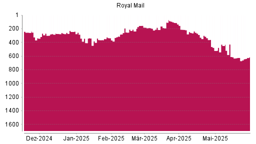 BOTSI®-Advisor Abstufung Royal Mail von Rang 113 auf ...
