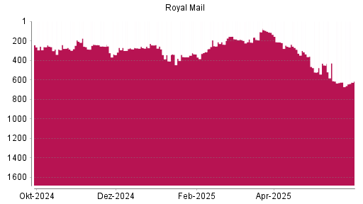 BOTSI®-Advisor Hochstufung Royal Mail von Rang 522 auf ...