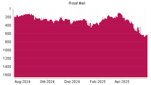 BOTSI®-Advisor Abstufung Royal Mail von Rang 450 auf ...