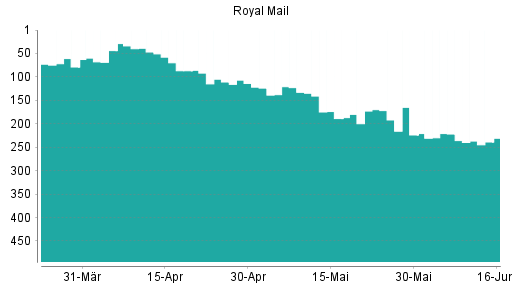 BOTSI®-Advisor Abstufung Royal Mail von Rang 19 auf Rang 31