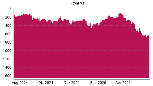 BOTSI®-Advisor Abstufung Royal Mail von Rang 611 auf ...