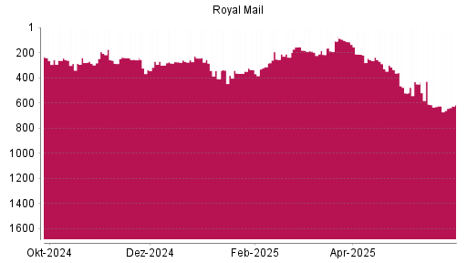 BOTSI®-Advisor Abstufung Royal Mail von Rang 270 auf ...