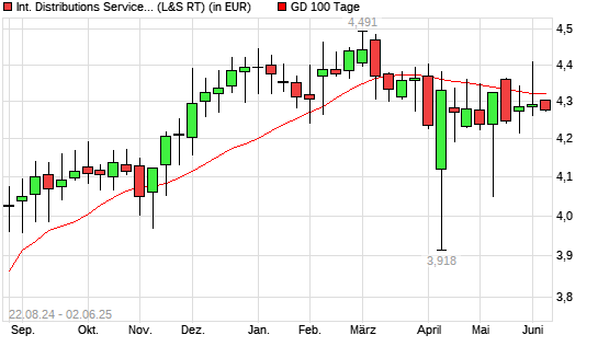 Royal Mail-Aktie unter 100-Tage-Linie