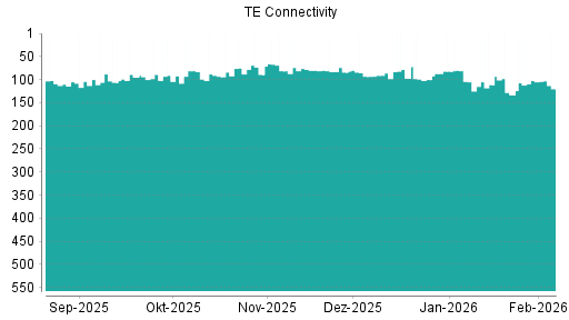BOTSI®-Advisor Hochstufung TE Connectivity von Rang 93 auf ...