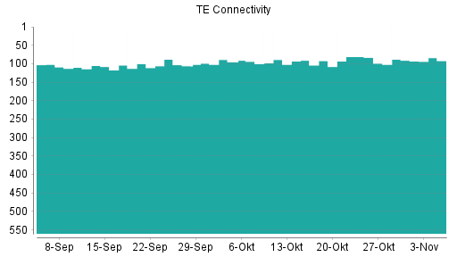 BOTSI®-Advisor Abstufung TE Connectivity von Rang 83 auf ...