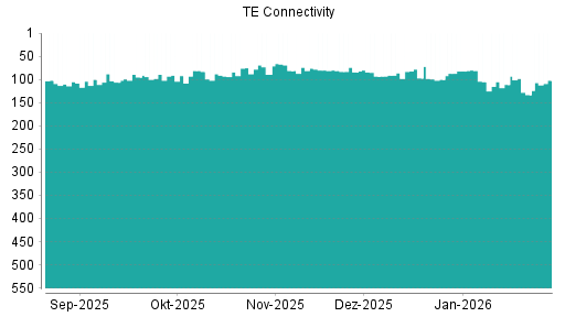 BOTSI®-Advisor Abstufung TE Connectivity von Rang 82 auf ...