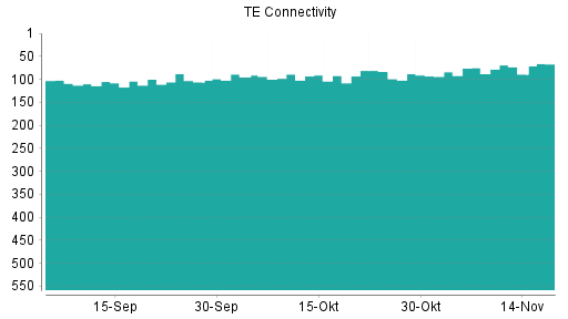BOTSI®-Advisor Hochstufung TE Connectivity von Rang 93 auf ...