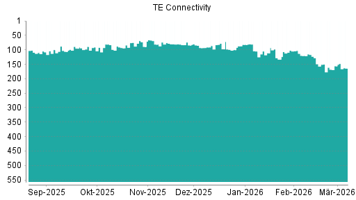 BOTSI®-Advisor Abstufung TE Connectivity von Rang 105 auf ...