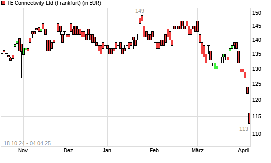 TE Connectivity-Aktie mit neuem All-Time-Low
