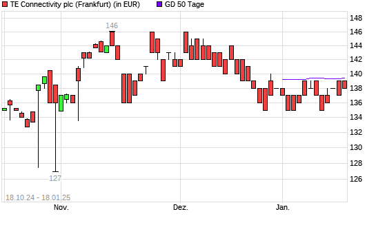 TE Connectivity-Aktie über 50-Tage-Linie