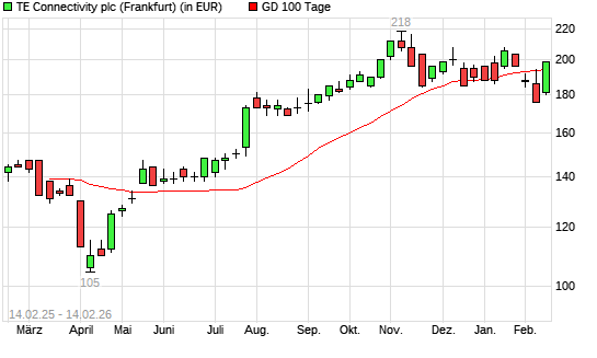 TE Connectivity-Aktie &uuml;ber 100-Tage-Linie