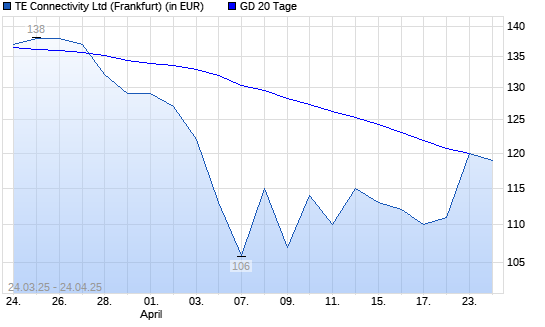 TE Connectivity-Aktie über 20-Tage-Linie
