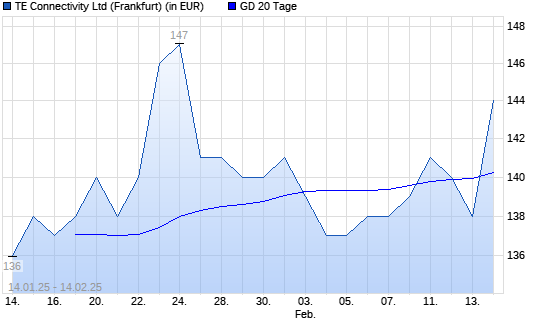 TE Connectivity-Aktie über 20-Tage-Linie
