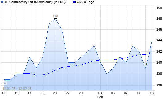 TE Connectivity-Aktie unter 20-Tage-Linie