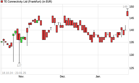 TE Connectivity-Aktie mit neuem All-Time-High